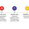 - Fall 2023: Acquire and launch Slate at Temple - Winter 2023: Manage prospect marketing, communications, and events in Slate - Spring 2024: Implement application review and decisioning processes in Slate - Summer 2024: Slate training for unit-level users - Fall 2024: Full Slate deployment for recruitment and admissions
