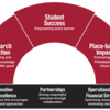 Infographic of Plan Framework: Research in Action: Advancing and applying knowledge for the public good; Student Success: Empowering every learner; Place-based Impact: Partnering for Philadelphia’s future; •	Innovation for Excellence Creating a culture that encourages fresh ideas and approaches; •	Partnerships Driving meaningful outcomes through collaboration; •	Operational and Financial Strength Optimizing resources and minimizing obstacles
