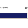 Bar Chart showing 293 of 446 tasks completed (65%) for all strategic initiatives tasks