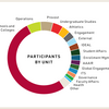 A pie chart of participants in the strategic plan by unit, with participation from highest to lowest: Schools and colleges, Operations, Provost, Undergraduate Studies, Athletics, Engagement, External, Ideal, Student Affairs, Enrollment management, ITS, Governance, Faculty Affairs, Health, and Other